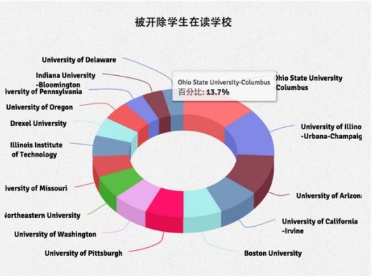 荤菜了!主因学术不诚实 去年有8000中国留学生被美国大学开除!