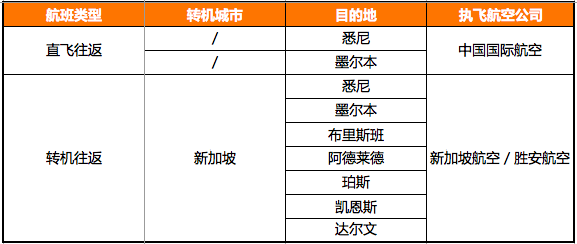 快看!这里有飞往澳大利亚最全的航班信息!