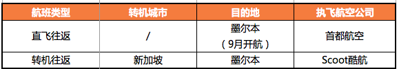 快看!这里有飞往澳大利亚最全的航班信息!