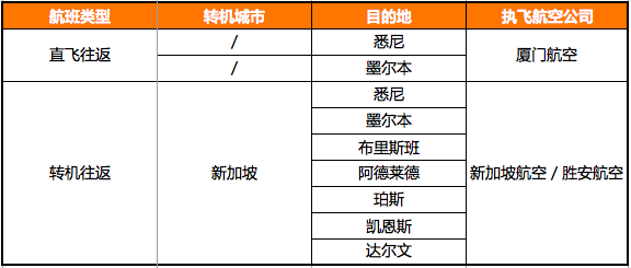 快看!这里有飞往澳大利亚最全的航班信息!