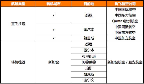 快看!这里有飞往澳大利亚最全的航班信息!