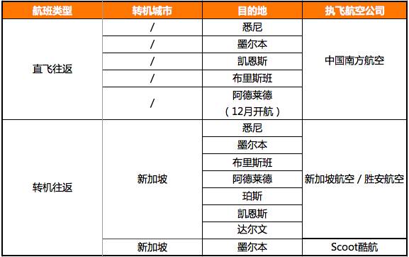 快看!这里有飞往澳大利亚最全的航班信息!