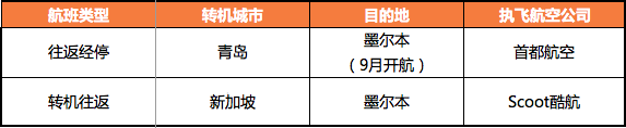 快看!这里有飞往澳大利亚最全的航班信息!