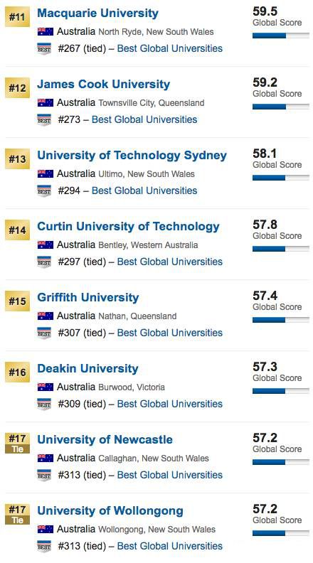 最新!2017年USNews全球大学排名出炉!澳洲7所大学杀入前百,墨大夺魁!