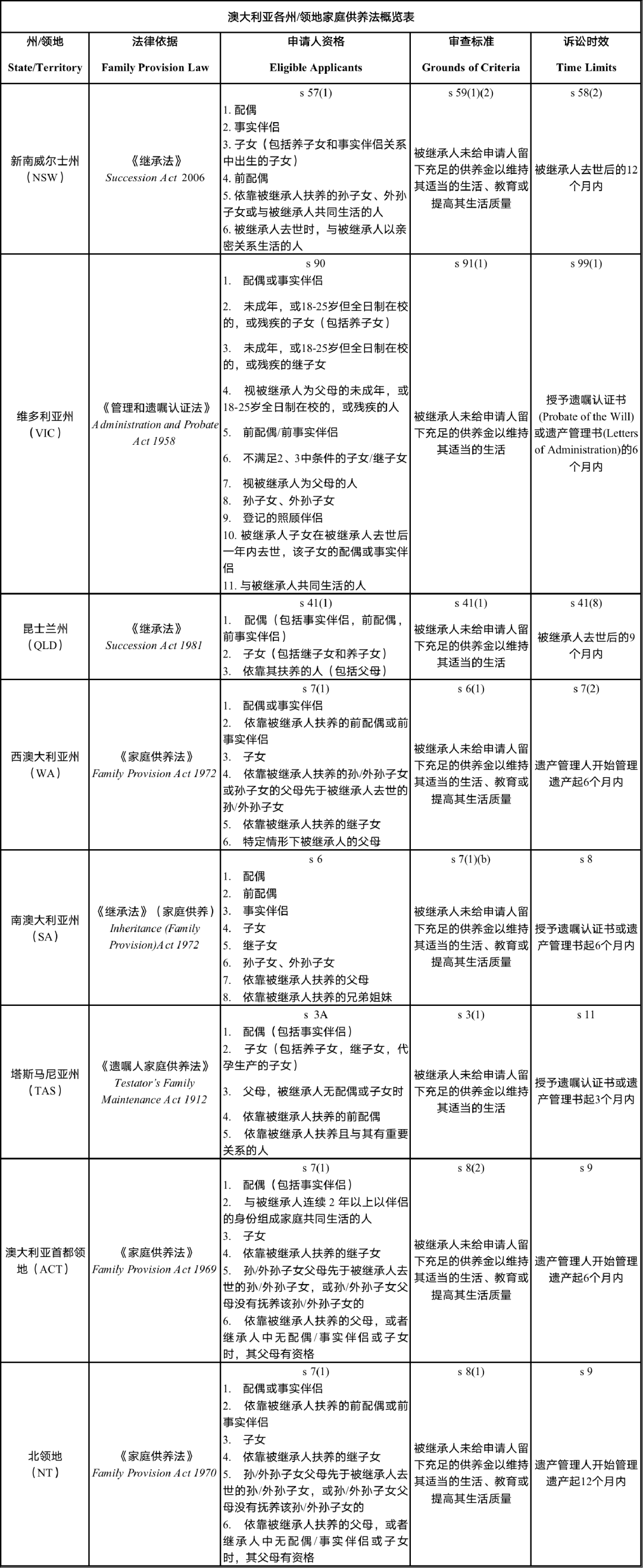 澳洲法律介绍：名义遗产和家庭供养令（下）